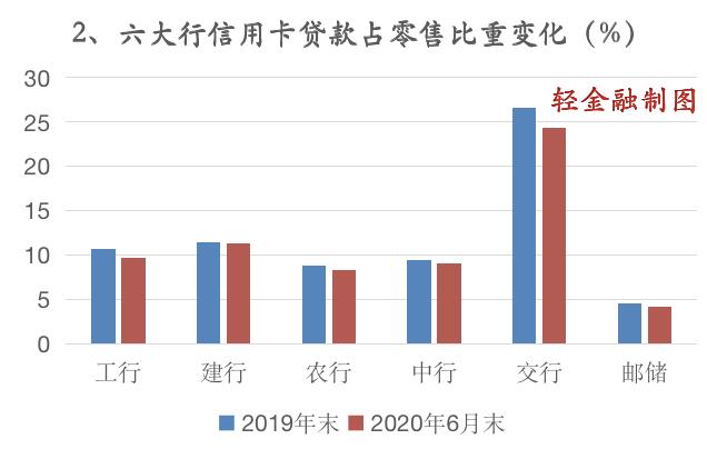 六大行信用卡贷款几乎零增长、不良全面上升，能否绝地反击？