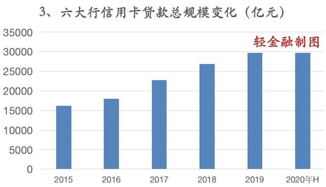 六大行信用卡贷款几乎零增长、不良全面上升，能否绝地反击？