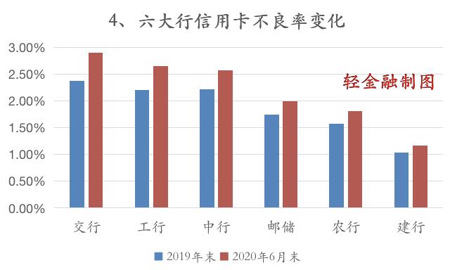 六大行信用卡贷款几乎零增长、不良全面上升，能否绝地反击？