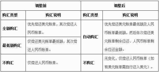 平安银行信用卡美元购汇还款规则调整