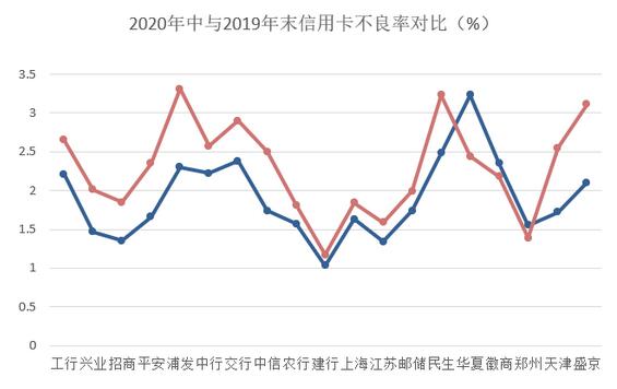 2020年上半年信用卡业务发展状况综述