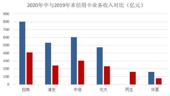 2020年上半年信用卡业务发展状况综述