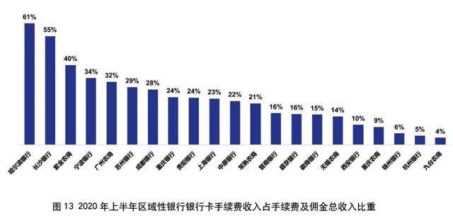 2020年上市银行半年报之信用卡专题解读（上）