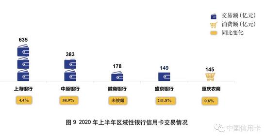 2020年上市银行半年报之信用卡专题解读（上）