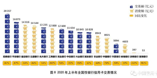 2020年上市银行半年报之信用卡专题解读（上）