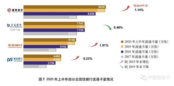 2020年上市银行半年报之信用卡专题解读（上）