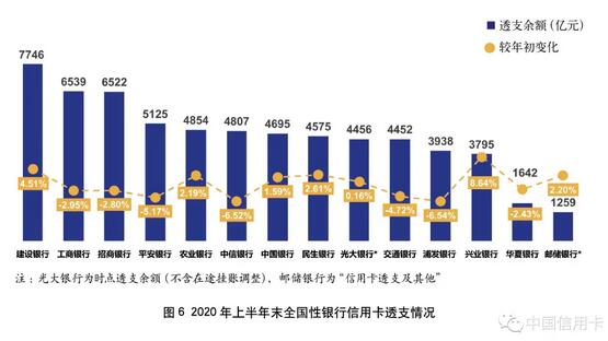 2020年上市银行半年报之信用卡专题解读（上）