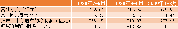 招商银行三季度报告：信用卡不良余额241亿，不良率升至1.78%