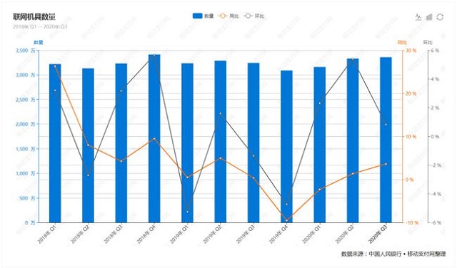 央行Q3支付报告：信用卡增长探底 人均持有信用卡和借贷合一卡0.55张