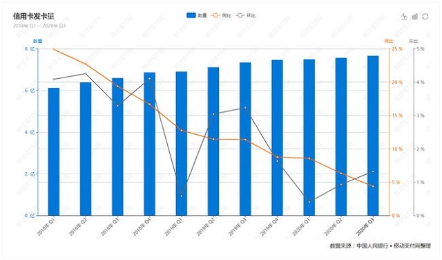 央行Q3支付报告：信用卡增长探底 人均持有信用卡和借贷合一卡0.55张