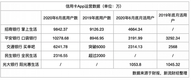 信用卡APP突围战，招行掌上生活凭什么一直遥遥领先的？