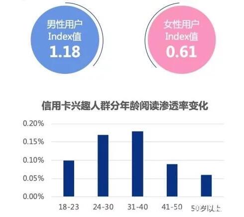 数据分析解剖信用卡用户群体的特征