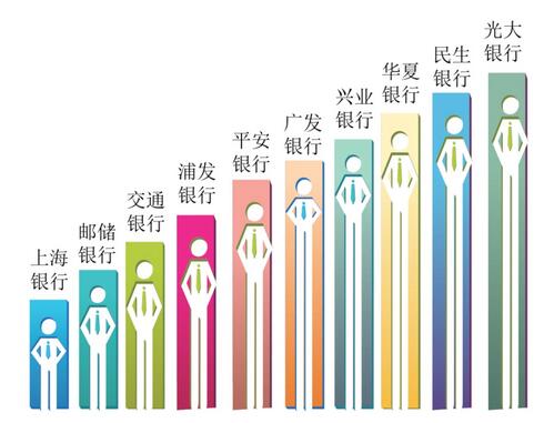 大数据分析告诉你 哪家银行信用卡持卡人忠诚度最高？