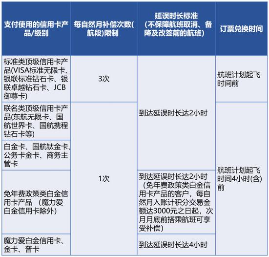 2020下半年信用卡新政策汇总：严控资金用途、收紧航空延误险、修改提前还款规则