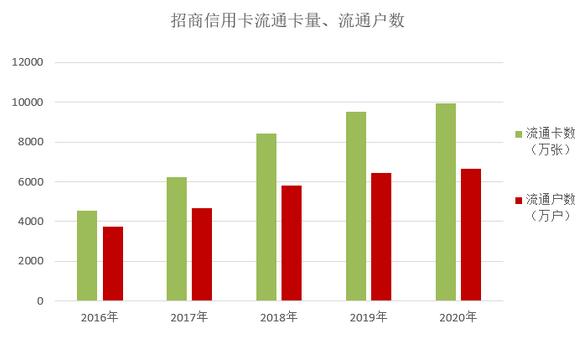 招商银行信用卡2020年业绩发布，流通卡量增长4.44%、不良率1.66%