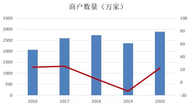 2020年第四季度信用卡不良环比下降7.49%，总额得到有效遏制