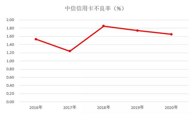 中信银行信用卡2020年业绩发布，发卡量突破9200万张，不良率同比下降