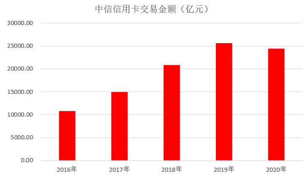 中信银行信用卡2020年业绩发布，发卡量突破9200万张，不良率同比下降