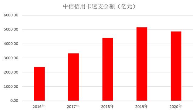 中信银行信用卡2020年业绩发布，发卡量突破9200万张，不良率同比下降