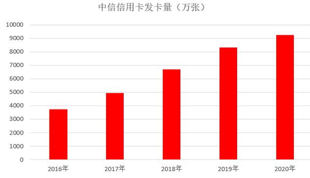 中信银行信用卡2020年业绩发布，发卡量突破9200万张，不良率同比下降