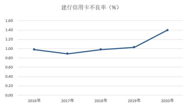 建设银行信用卡2020年业绩发布：发卡量增长8.27%、不良率1.4%保持最低水平