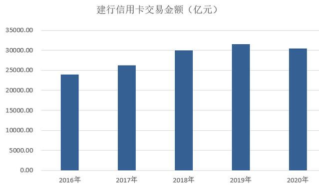 建设银行信用卡2020年业绩发布：发卡量增长8.27%、不良率1.4%保持最低水平