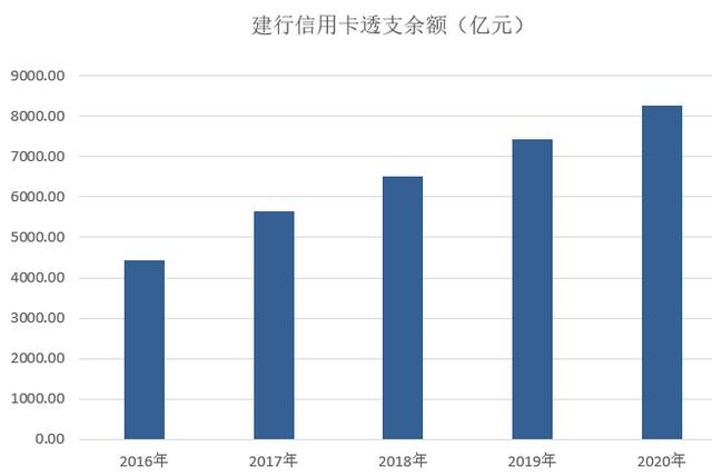 建设银行信用卡2020年业绩发布：发卡量增长8.27%、不良率1.4%保持最低水平