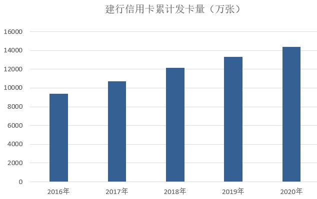 建设银行信用卡2020年业绩发布：发卡量增长8.27%、不良率1.4%保持最低水平