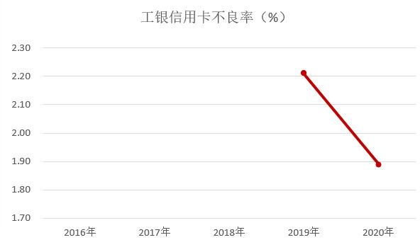 工商银行信用卡2020年业绩发布：发卡量达1.6亿张，“霸主”地位继续巩固