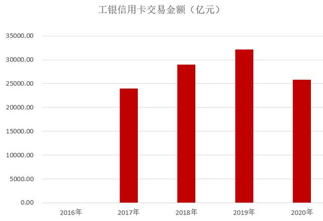 工商银行信用卡2020年业绩发布：发卡量达1.6亿张，“霸主”地位继续巩固