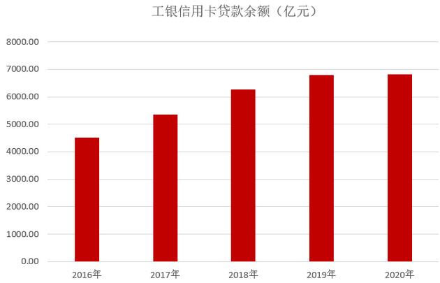 工商银行信用卡2020年业绩发布：发卡量达1.6亿张，“霸主”地位继续巩固