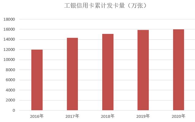 工商银行信用卡2020年业绩发布：发卡量达1.6亿张，“霸主”地位继续巩固