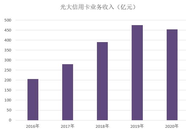 光大银行信用卡2020年业绩发布：累计发卡量8040万张、增长11.63%