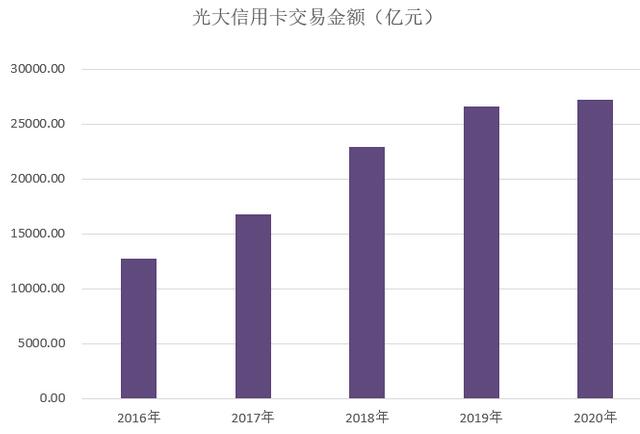 光大银行信用卡2020年业绩发布：累计发卡量8040万张、增长11.63%