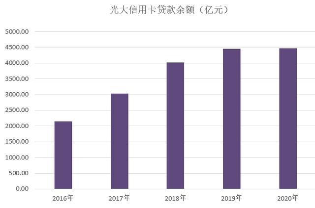 光大银行信用卡2020年业绩发布：累计发卡量8040万张、增长11.63%