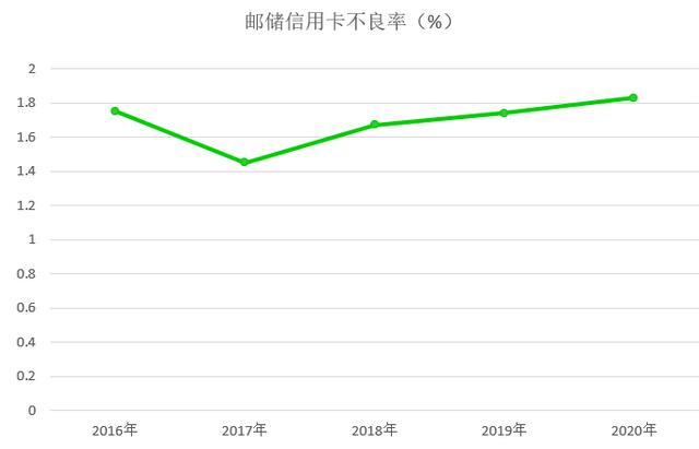 邮政储蓄银行信用卡2020年业绩发布：结存卡量3679万张，同比增长18%