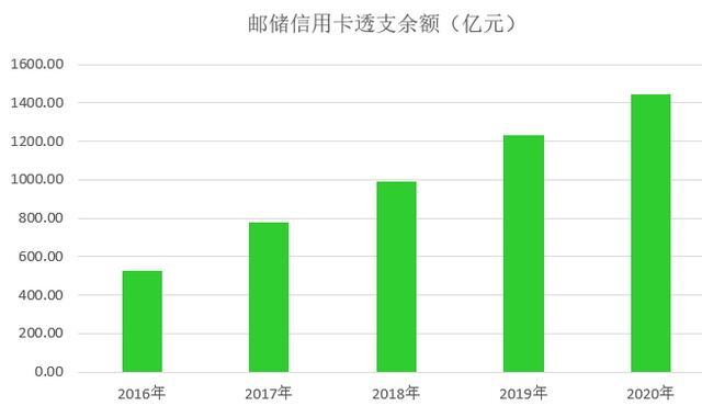 邮政储蓄银行信用卡2020年业绩发布：结存卡量3679万张，同比增长18%