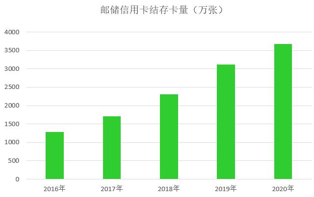 邮政储蓄银行信用卡2020年业绩发布：结存卡量3679万张，同比增长18%