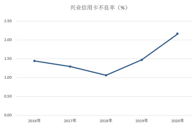 兴业银行信用卡2020年业绩发布：累计发卡5662万张，不良率为2.16%