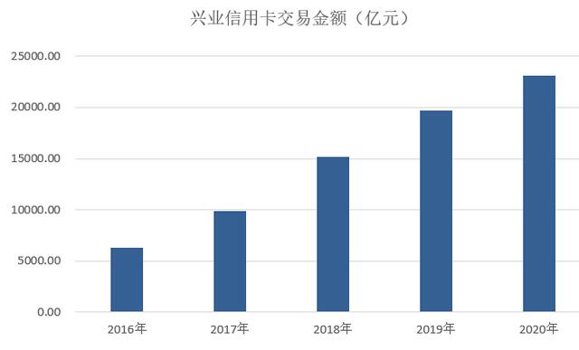 兴业银行信用卡2020年业绩发布：累计发卡5662万张，不良率为2.16%