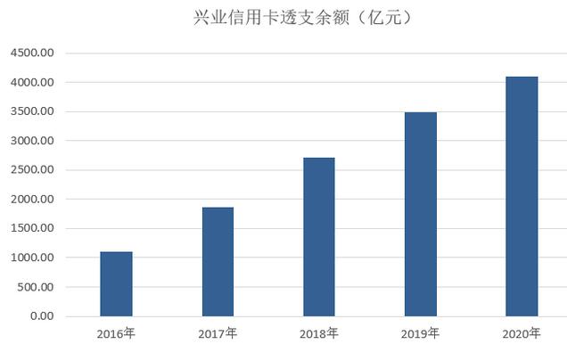 兴业银行信用卡2020年业绩发布：累计发卡5662万张，不良率为2.16%