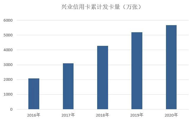 兴业银行信用卡2020年业绩发布：累计发卡5662万张，不良率为2.16%