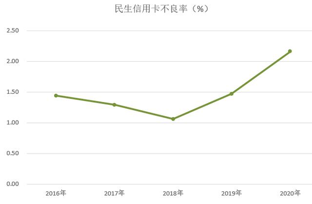 民生银行信用卡2020年业绩发布：累计发卡6167万张，不良率3.28%