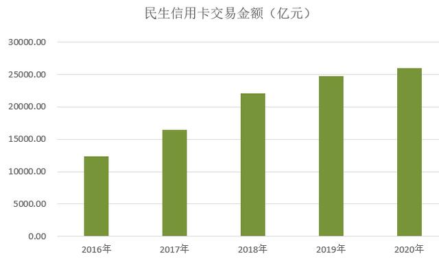 民生银行信用卡2020年业绩发布：累计发卡6167万张，不良率3.28%