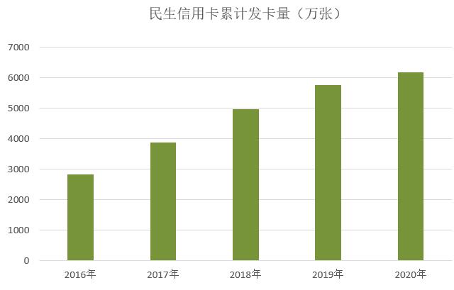 民生银行信用卡2020年业绩发布：累计发卡6167万张，不良率3.28%