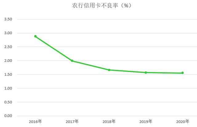 农业银行信用卡2020年业绩发布：累计发卡1.3亿张，不良率1.55%