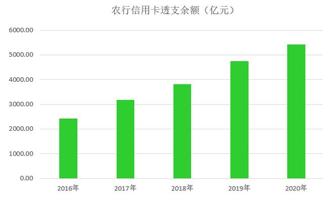 农业银行信用卡2020年业绩发布：累计发卡1.3亿张，不良率1.55%