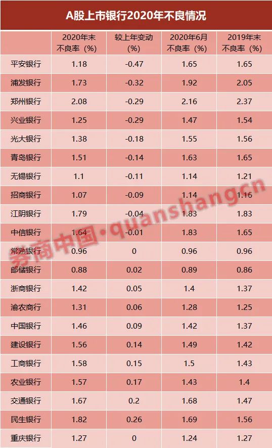 2020年21家上市银行业绩大比拼：不良显分化、总体预期普遍向好