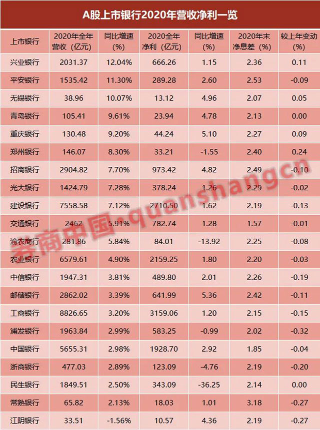 2020年21家上市银行业绩大比拼：不良显分化、总体预期普遍向好