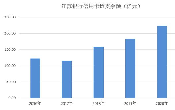 江苏银行信用卡2020年业绩发布：发卡量、透支余额大幅增长